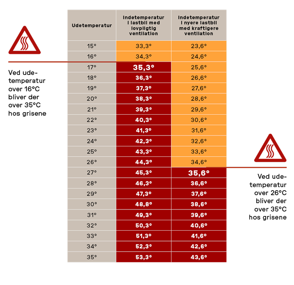 Hvor varmt det er ved grisene diagram